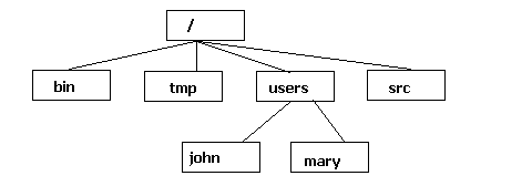 filesystem hierarchy